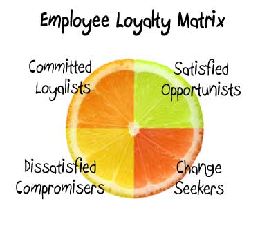 Employee Survey Loyalty Matrix