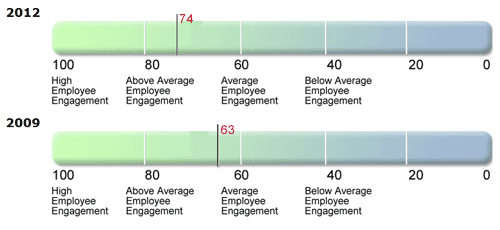 Engagement 4Cs