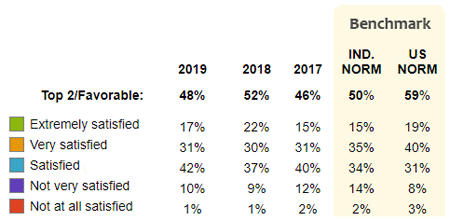 Employee Survey Trending Reports